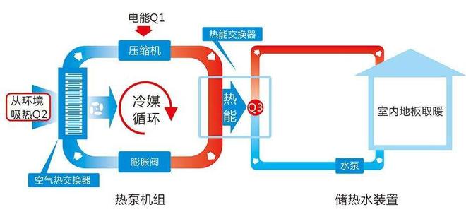 空氣源熱泵采暖技術.